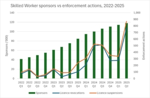Figure 3 - Licence suspensions and revocations, and total number of sponsors. Source: Home Office: Quarterly sponsorship transparency data. Last updated Q2 2025